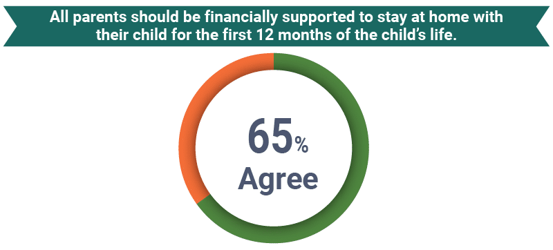 Graph showing 65% of people agree with the statement All parents should be financially supported to stay at home with their child for the first 12 months of the child’s life - Early Childhood Ireland's Barometer 2025