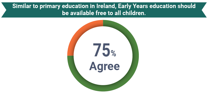 Graph showing 75% of people agree with the statement Similar to primary education in Ireland, Early Years education should be available free to all children - Early Childhood Ireland's Barometer 2025
