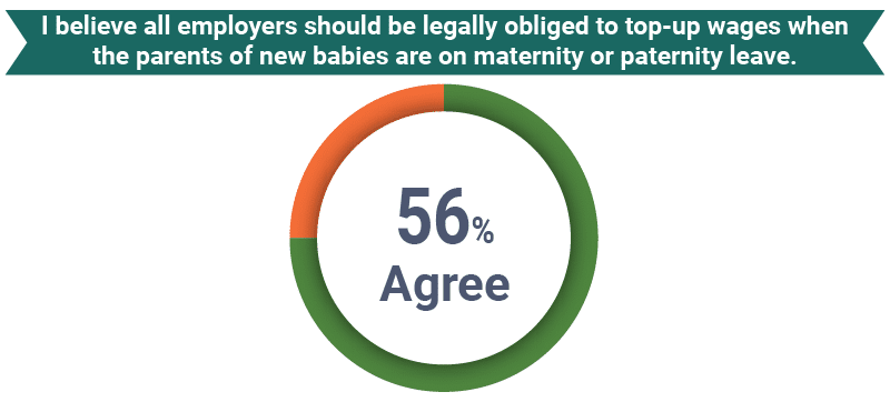 Graph showing 56% of people agree with the statement I believe all employers should be legally obliged to top-up wages when the parents of new babies are on maternity or paternity leave - Early Childhood Ireland's Barometer 2025